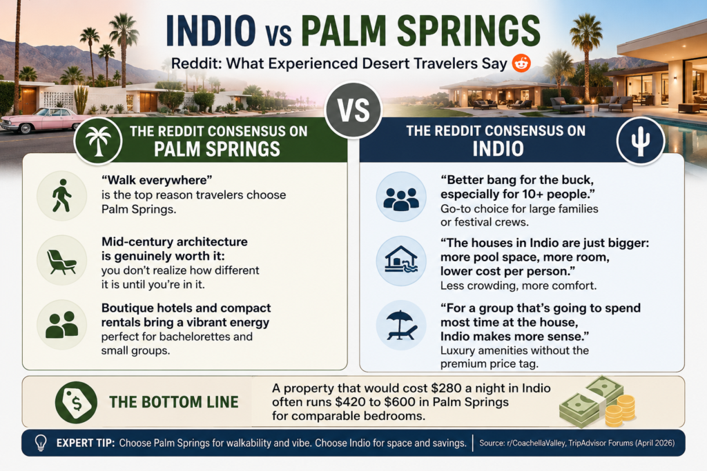 Indio vs Palm Springs: Where to Stay in 2026 (Honest Guide) 24 Indio vs Palm Springs Reddit: What Experienced Desert Travelers Say